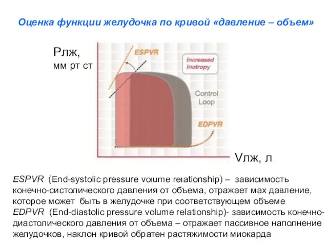 ESPVR (End-systolic pressure volume relationship) – зависимость конечно-систолического давления от объема,