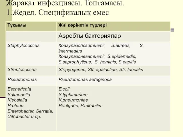 Жарақат инфекциясы. Топтамасы. 1.Жедел. Спецификалық емес