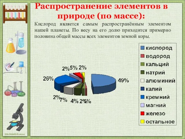 Распространение элементов в природе (по массе): Кислород является самым распространённым элементом