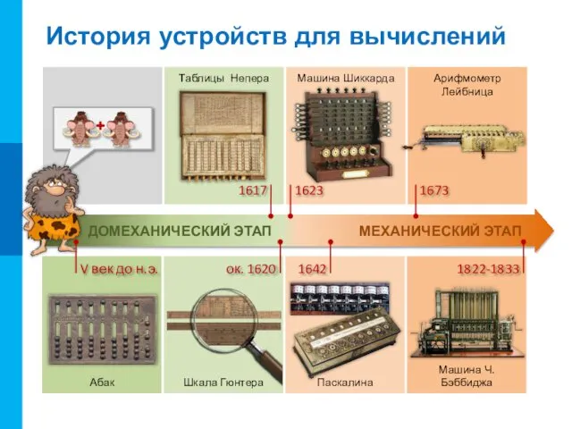 История устройств для вычислений ДОМЕХАНИЧЕСКИЙ ЭТАП МЕХАНИЧЕСКИЙ ЭТАП