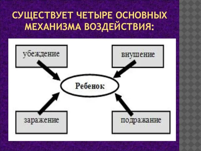 СУЩЕСТВУЕТ ЧЕТЫРЕ ОСНОВНЫХ МЕХАНИЗМА ВОЗДЕЙСТВИЯ: