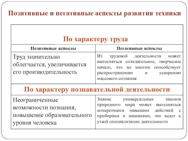 Позитивные и негативные аспекты развития техники По характеру труда