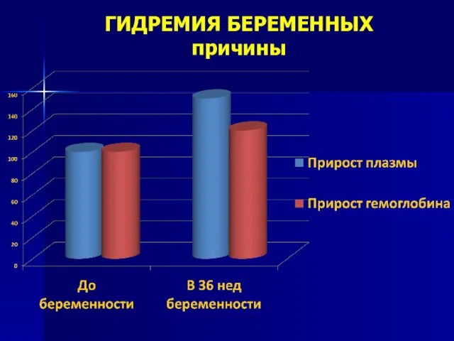 ГИДРЕМИЯ БЕРЕМЕННЫХ причины