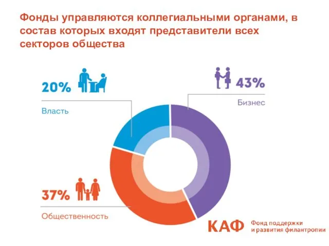 Фонды управляются коллегиальными органами, в состав которых входят представители всех секторов общества