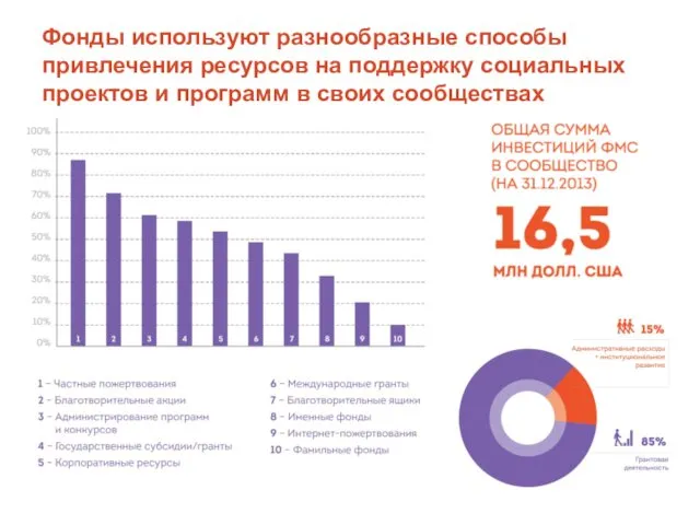 Фонды используют разнообразные способы привлечения ресурсов на поддержку социальных проектов и программ в своих сообществах