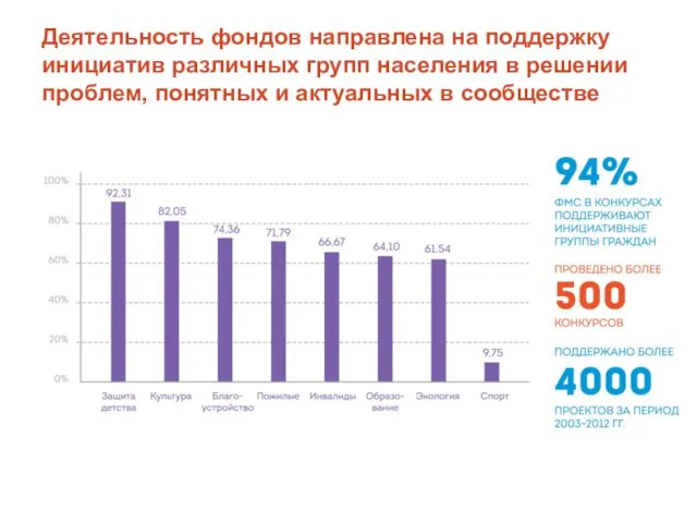 Деятельность фондов направлена на поддержку инициатив различных групп населения в решении