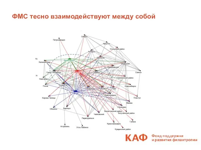 ФМС тесно взаимодействуют между собой