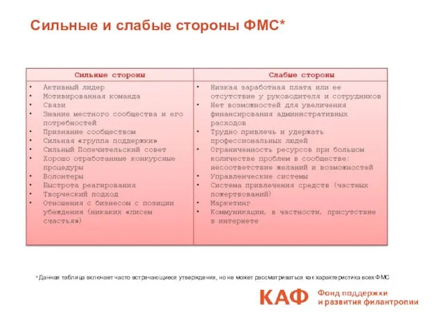 Сильные и слабые стороны ФМС* * Данная таблица включает часто встречающиеся