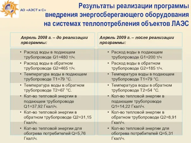 Результаты реализации программы внедрения энергосберегающего оборудования на системах теплопотребления объектов ЛАЭС