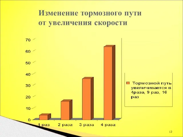 Изменение тормозного пути от увеличения скорости