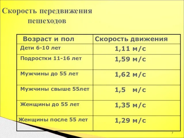 Скорость передвижения пешеходов