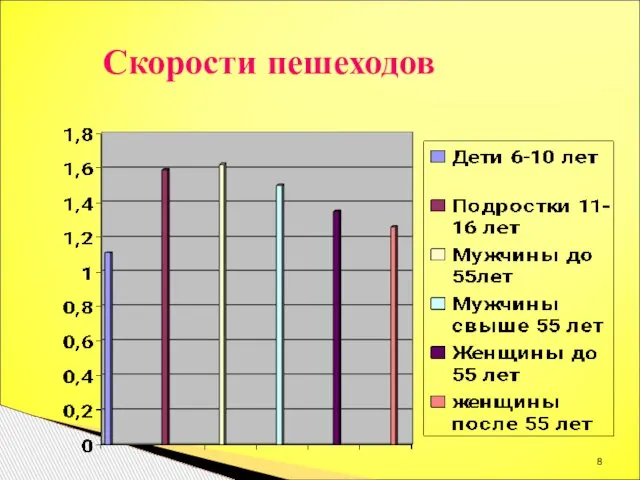 Скорости пешеходов