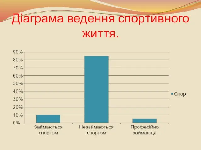 Діаграма ведення спортивного життя.