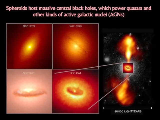 Spheroids host massive central black holes, which power quasars and other