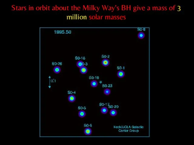 Stars in orbit about the Milky Way’s BH give a mass of 3 million solar masses