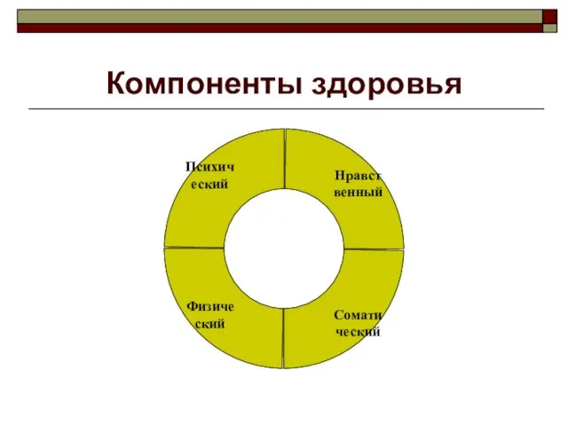 Компоненты здоровья