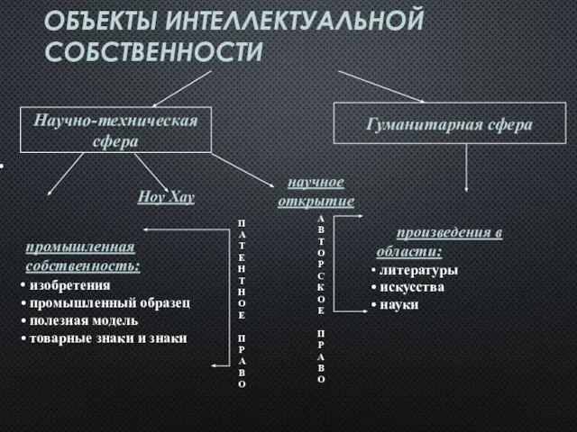 ОБЪЕКТЫ ИНТЕЛЛЕКТУАЛЬНОЙ СОБСТВЕННОСТИ Научно-техническая сфера Гуманитарная сфера промышленная собственность: изобретения промышленный