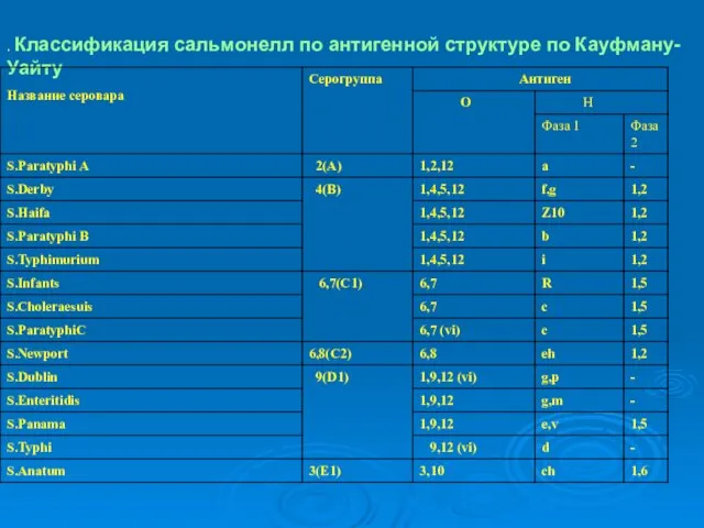 . Классификация сальмонелл по антигенной структуре по Кауфману-Уайту