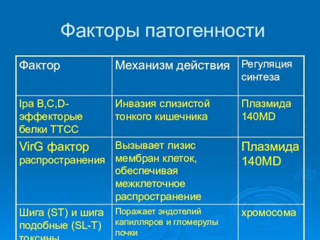 Факторы патогенности