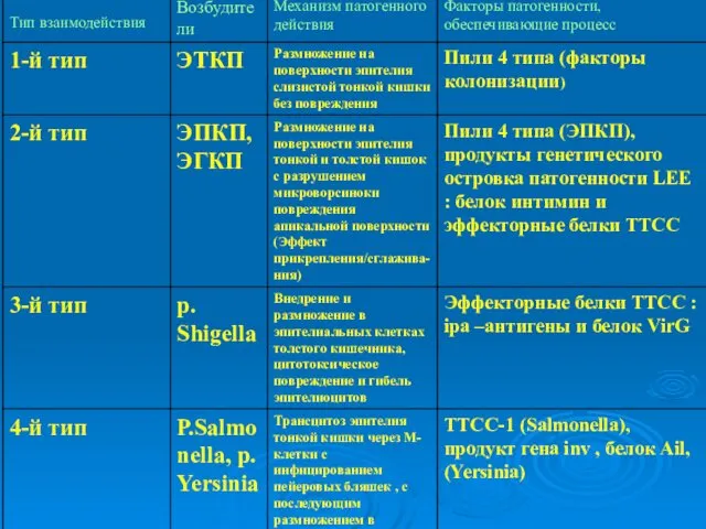 Механизмы взаимодействия возбудителей ОКИ с поверхностным кишечным эпителием .