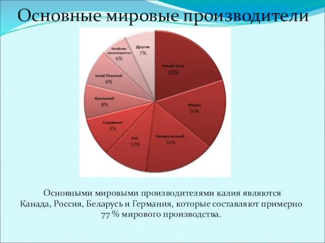 Основные мировые производители Основными мировыми производителями калия являются Канада, Россия, Беларусь