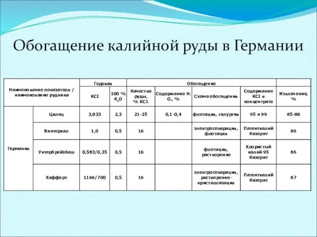 Обогащение калийной руды в Германии