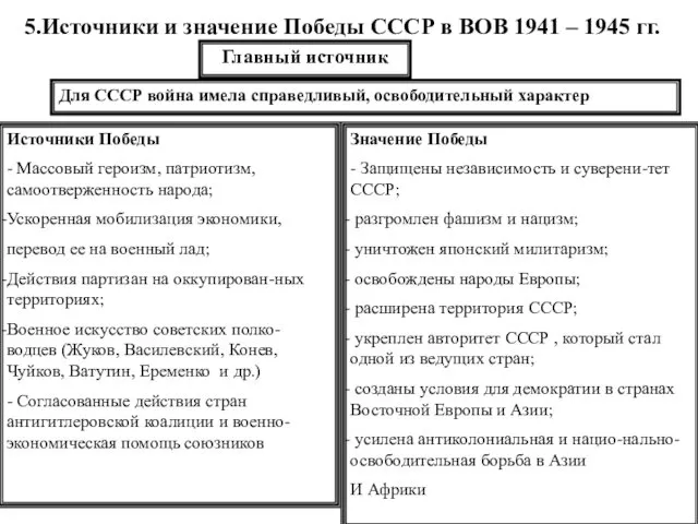 5.Источники и значение Победы СССР в ВОВ 1941 – 1945 гг.