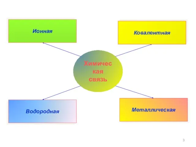 Химическая связь Водородная Металлическая Ковалентная Ионная