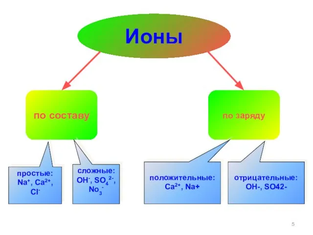 по составу по заряду простые: Na+, Ca2+, Cl- сложные: OH-, SO42-,