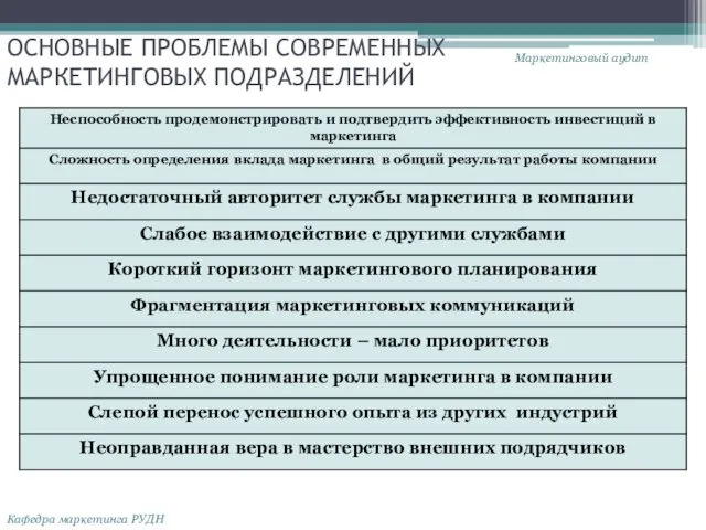 ОСНОВНЫЕ ПРОБЛЕМЫ СОВРЕМЕННЫХ МАРКЕТИНГОВЫХ ПОДРАЗДЕЛЕНИЙ Маркетинговый аудит Кафедра маркетинга РУДН