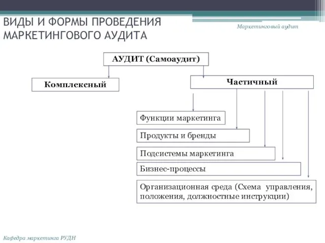 ВИДЫ И ФОРМЫ ПРОВЕДЕНИЯ МАРКЕТИНГОВОГО АУДИТА Маркетинговый аудит Кафедра маркетинга РУДН