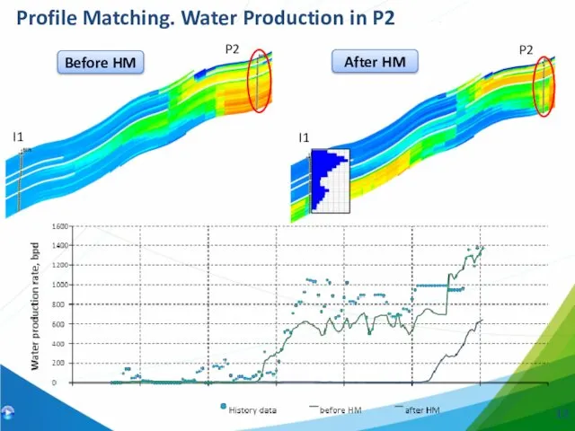 Profile Matching. Water Production in P2 I1 I1 P2 P2 Before HM After HM