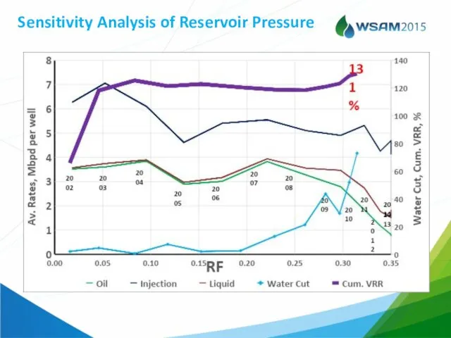 Sensitivity Analysis of Reservoir Pressure Rock compressibility VRR