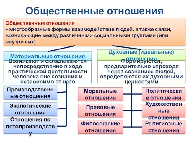 Общественные отношения Общественные отношения – многообразные формы взаимодействия людей, а также