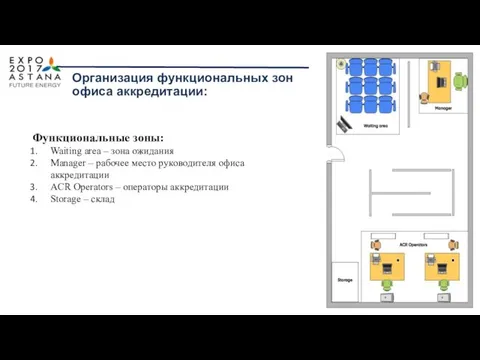 Организация функциональных зон офиса аккредитации: Функциональные зоны: Waiting area – зона