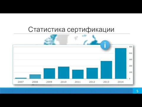 Статистика сертификации 5 ISO 22000