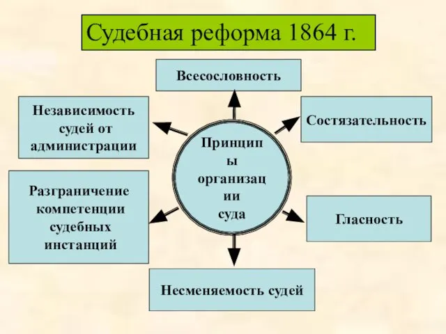 Принципы организации суда Независимость судей от администрации Разграничение компетенции судебных инстанций