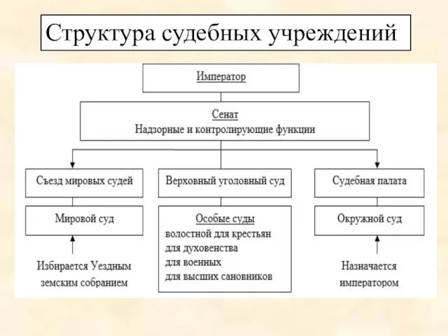 Структура судебных учреждений