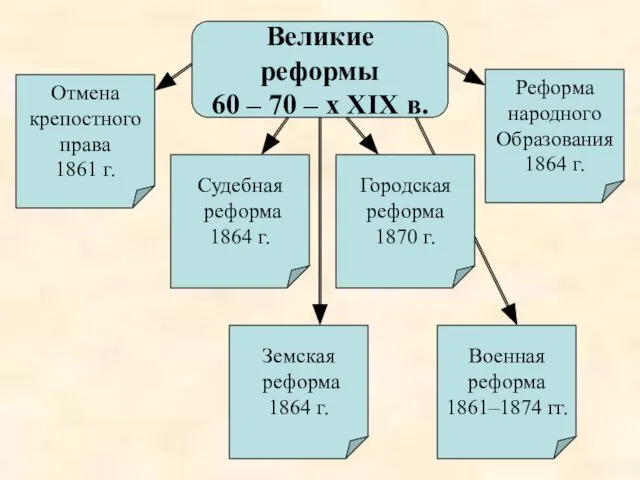 Великие реформы 60 – 70 – х XIX в. Отмена крепостного