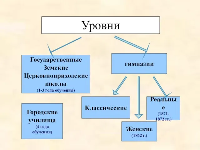 Государственные Земские Церковноприходские школы (1-3 года обучения) Городские училища (4 года