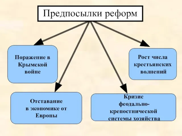 Поражение в Крымской войне Отставание в экономике от Европы Кризис феодально-крепостнической