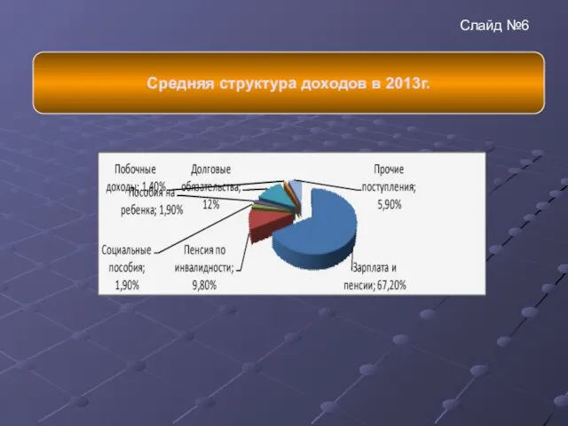 Средняя структура доходов в 2013г. Слайд №6