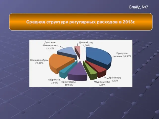 Средняя структура регулярных расходов в 2013г. Слайд №7