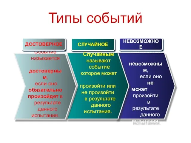 Типы событий Событие называется невозможным, если оно не может произойти в