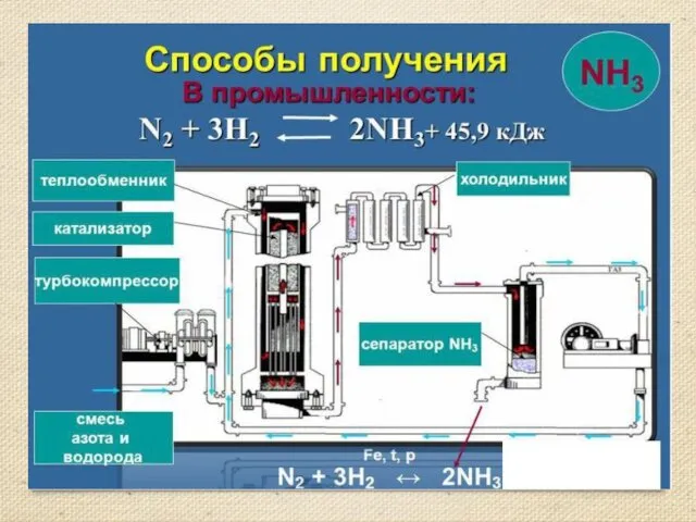 Получение аммиака Аммиак можно получить нагреванием смеси соли ‑ хлорида аммония