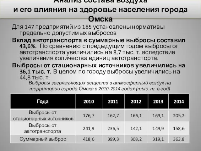 Для 147 предприятий из 185 установлены нормативы предельно допустимых выбросов Вклад