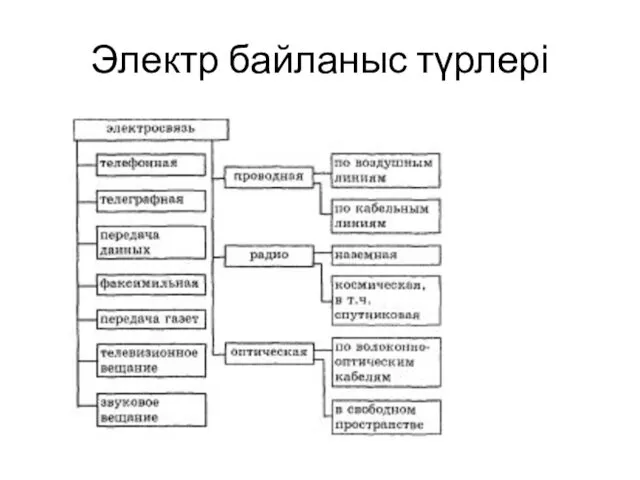 Электр байланыс түрлері