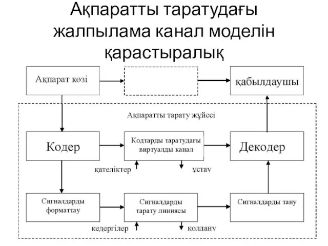 Ақпаратты таратудағы жалпылама канал моделін қарастыралық