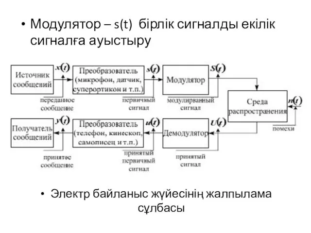 Модулятор – s(t) бірлік сигналды екілік сигналға ауыстыру Электр байланыс жүйесінің жалпылама сұлбасы