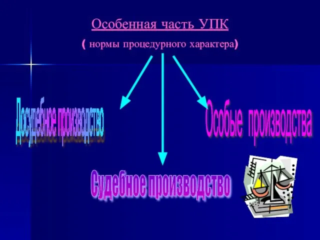 Особенная часть УПК ( нормы процедурного характера) Досудебное производство Судебное производство Особые производства